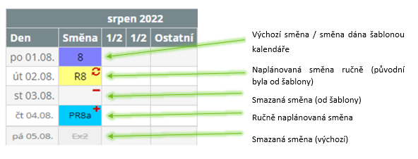 Obr. 34: Grafické znázornění druhů změn směn